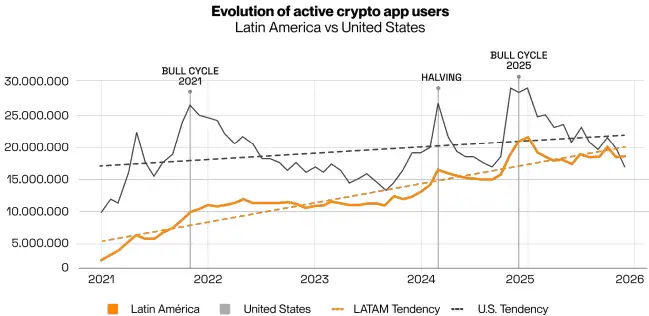 Latin America’s Crypto Boom Surges in 2025 as Brazil and Argentina Lead Global Adoption